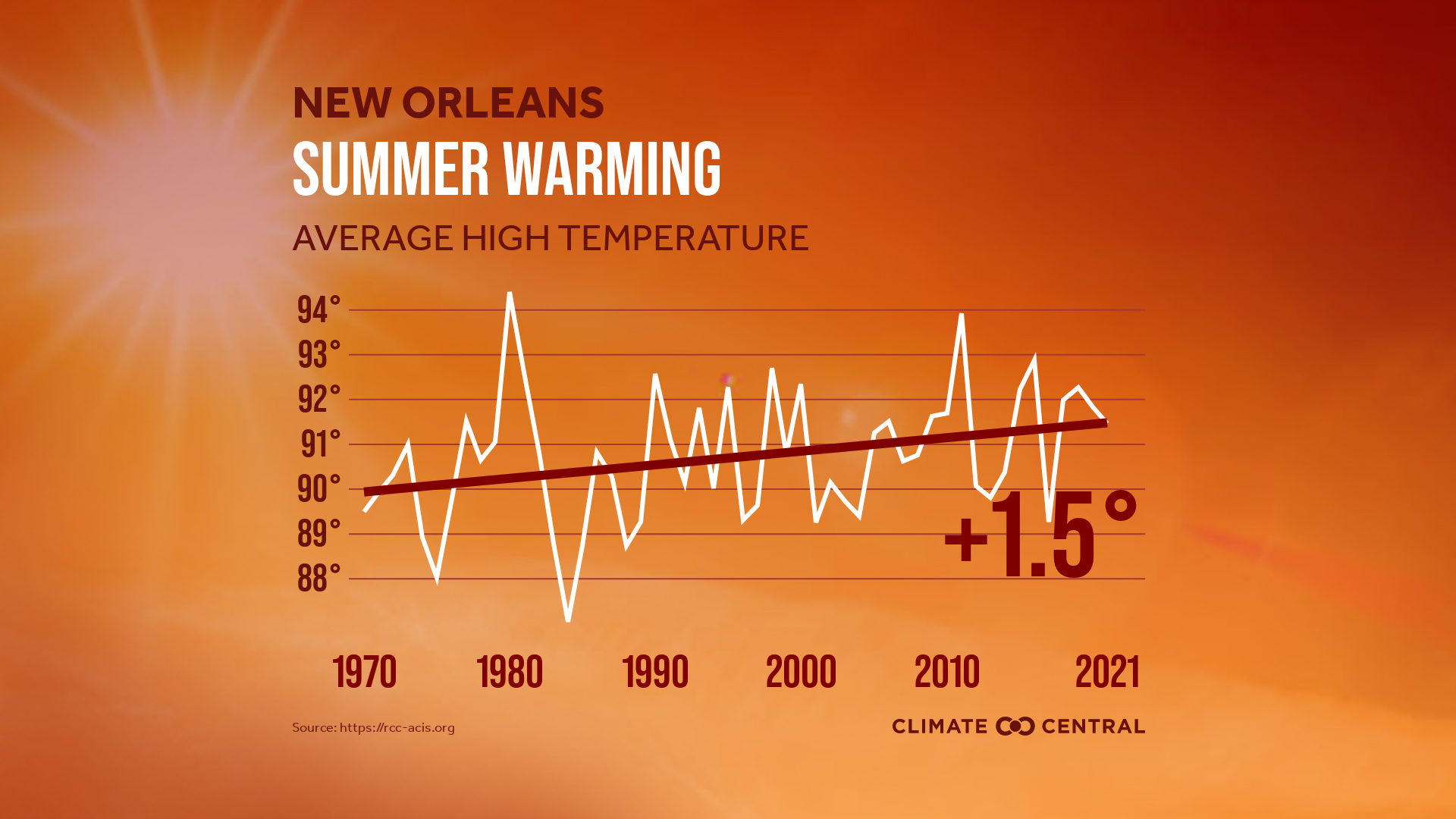 NO summers are getting hotter